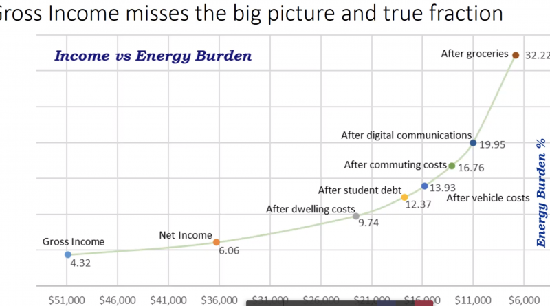research graph on energy burden presentation by destenie nock shuchen cong