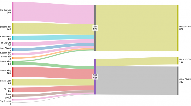 sankey diagram hudson's site